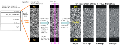 Simulation des L10-Ordnungsprozesses im System Fe/Pd unter He+-Bestrahlung