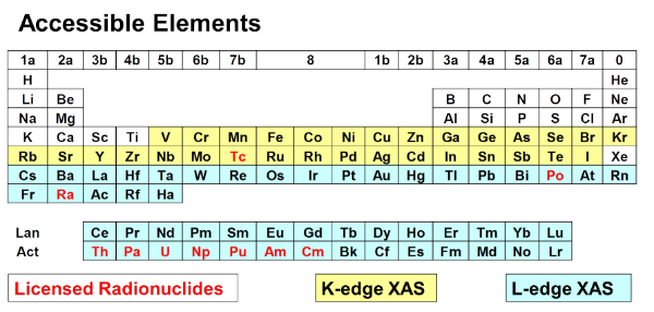 EXAFS Elements