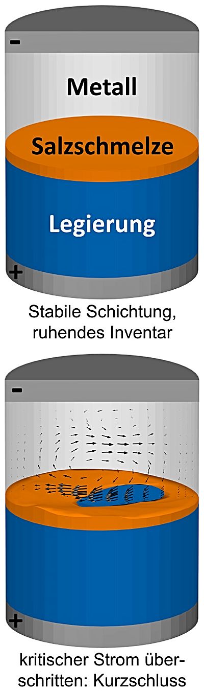 Flüssigmetallbatterie: stabil und
				 instabil
