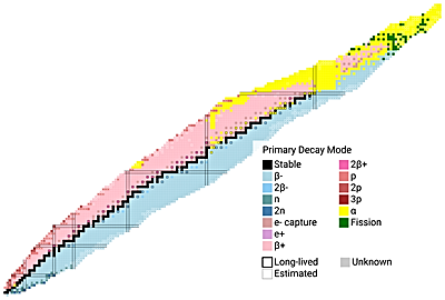 Foto: Chart of nuclides ©Copyright: Prof. Dr. Anton Wallner