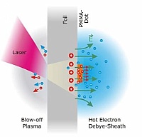 Teilchenbeschleunigung mittels eines hochintensiven, ultrakurz gepulsten Lasers
