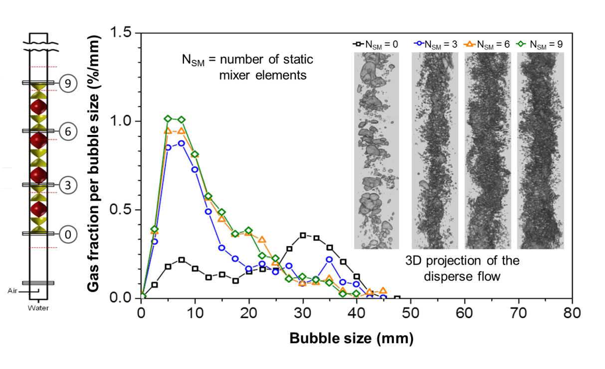 Evolution of bubble size distribution and gas-liquid flow morphology along a helical static mixer